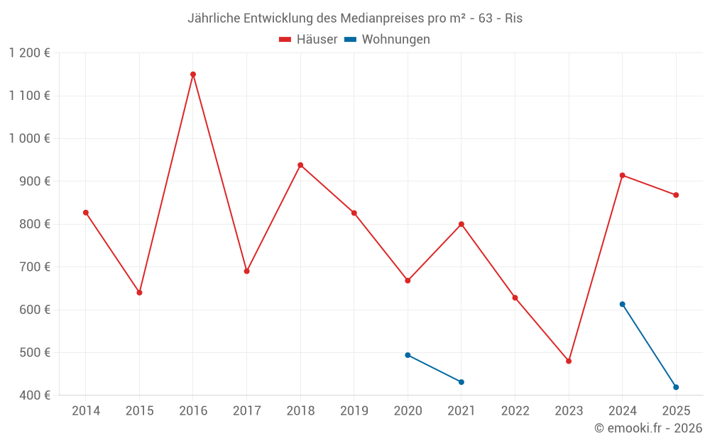 Jährliche Entwicklung des Medianpreises pro m² - 63 - Ris