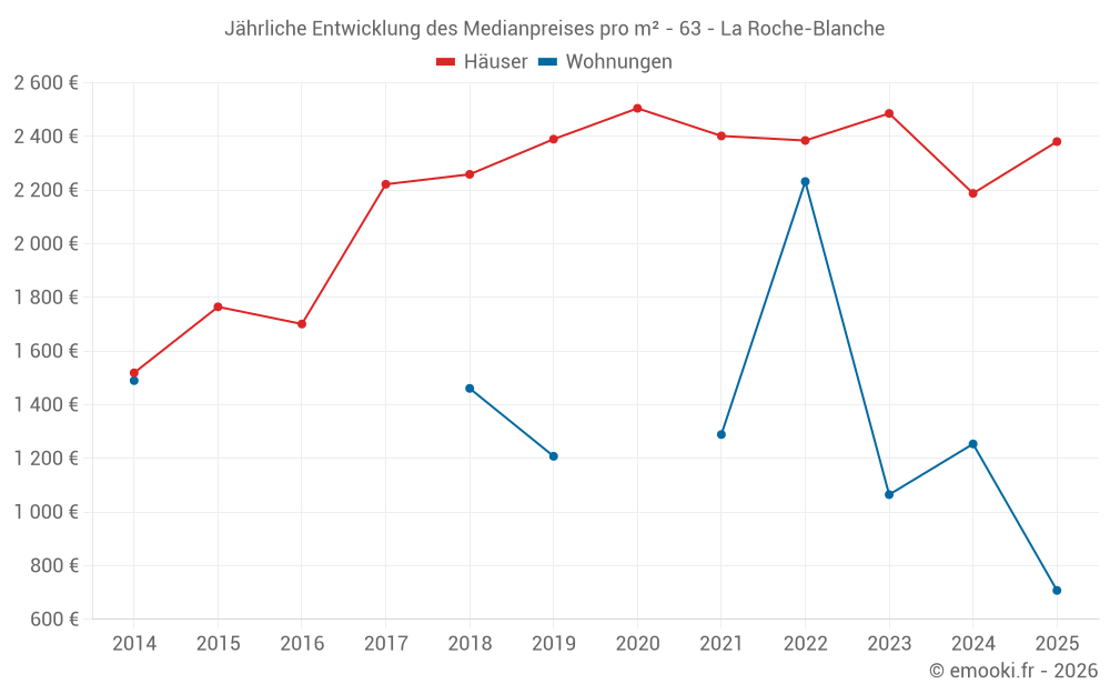 Jährliche Entwicklung des Medianpreises pro m² - 63 - La Roche-Blanche
