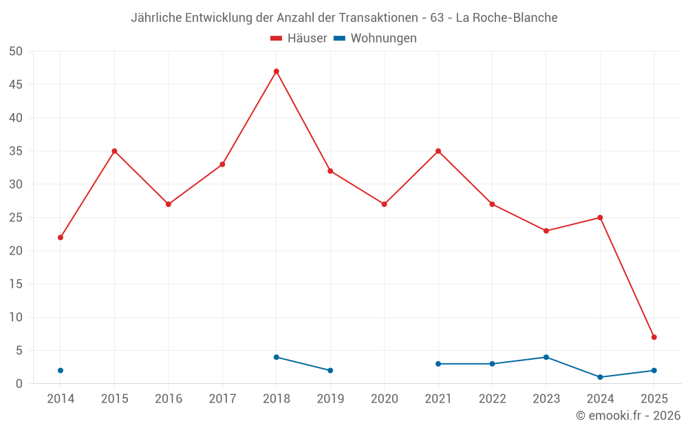 Jährliche Entwicklung der Anzahl der Transaktionen - 63 - La Roche-Blanche