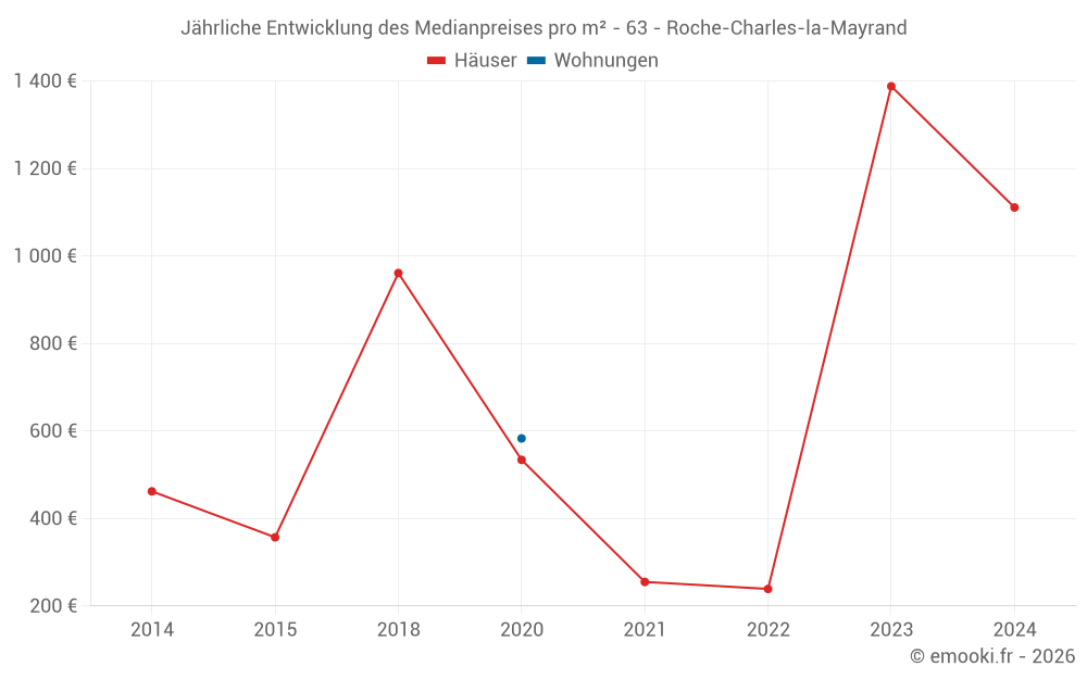 Jährliche Entwicklung des Medianpreises pro m² - 63 - Roche-Charles-la-Mayrand