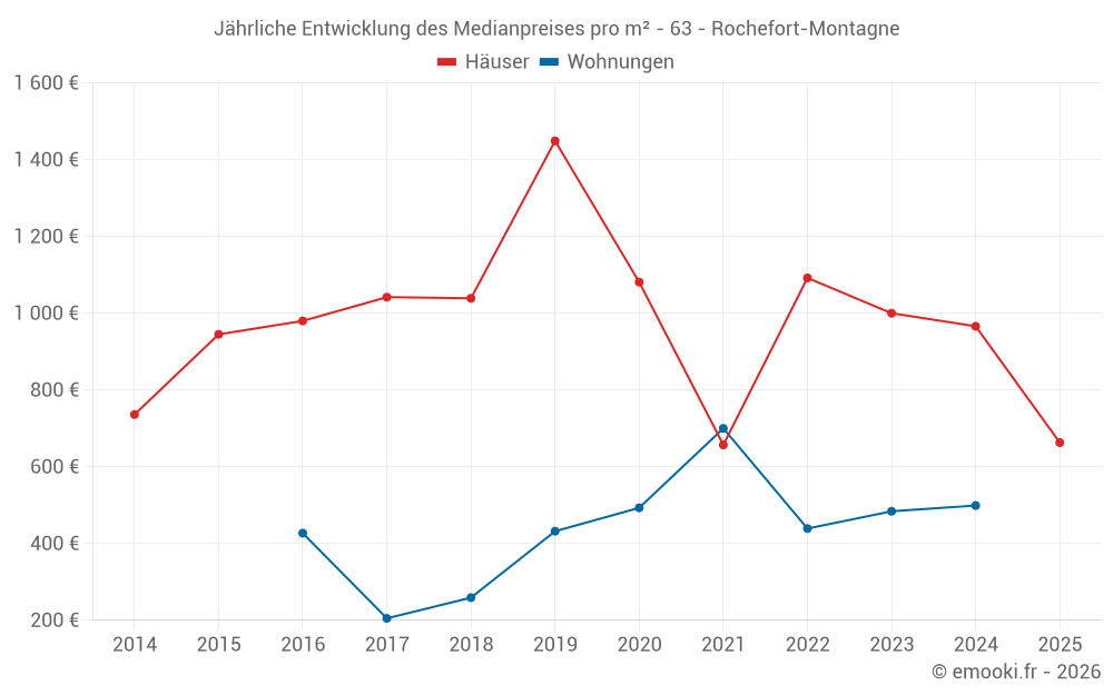 Jährliche Entwicklung des Medianpreises pro m² - 63 - Rochefort-Montagne