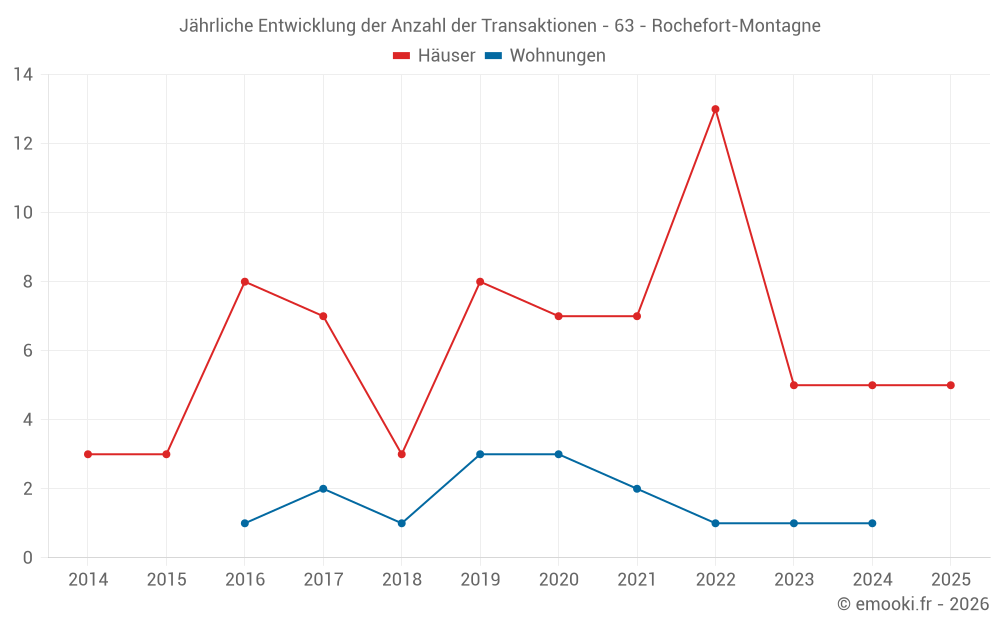 Jährliche Entwicklung der Anzahl der Transaktionen - 63 - Rochefort-Montagne