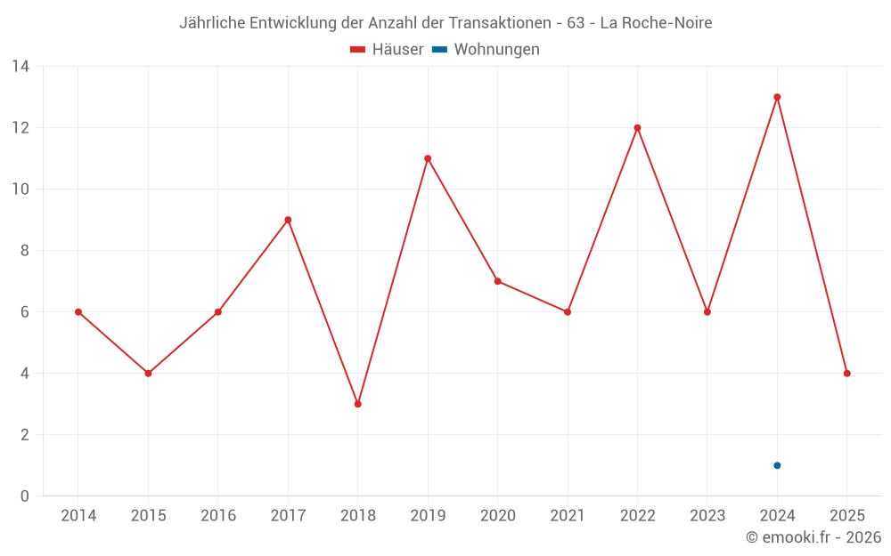 Jährliche Entwicklung der Anzahl der Transaktionen - 63 - La Roche-Noire