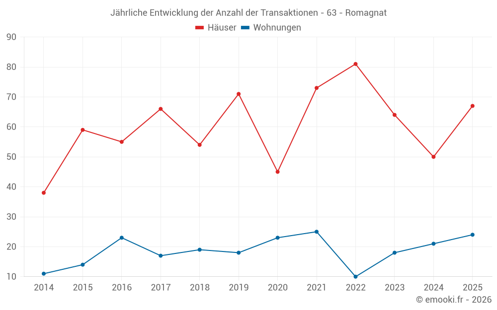 Jährliche Entwicklung der Anzahl der Transaktionen - 63 - Romagnat