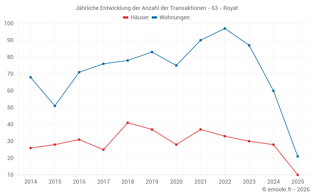 Jährliche Entwicklung der Anzahl der Transaktionen - 63 - Royat