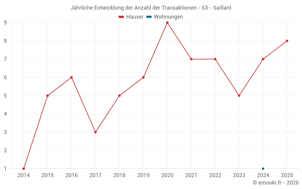 Jährliche Entwicklung der Anzahl der Transaktionen - 63 - Saillant