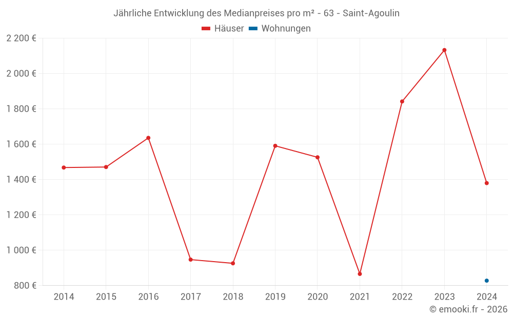 Jährliche Entwicklung des Medianpreises pro m² - 63 - Saint-Agoulin