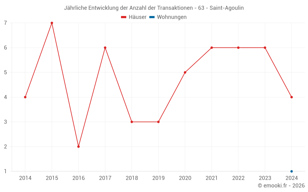 Jährliche Entwicklung der Anzahl der Transaktionen - 63 - Saint-Agoulin