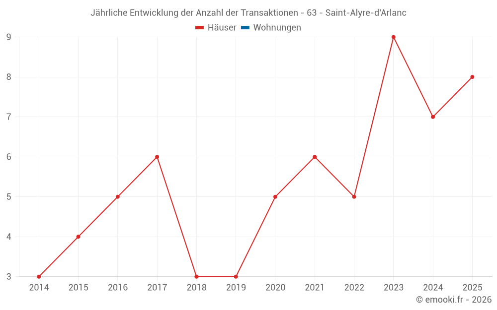 Jährliche Entwicklung der Anzahl der Transaktionen - 63 - Saint-Alyre-d'Arlanc