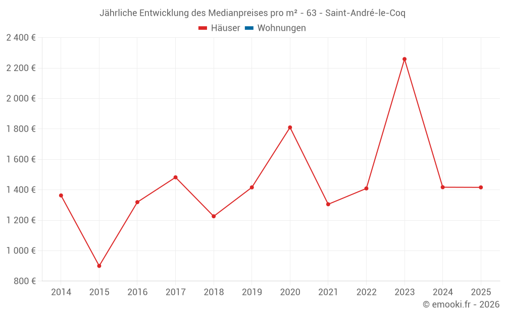 Jährliche Entwicklung des Medianpreises pro m² - 63 - Saint-André-le-Coq