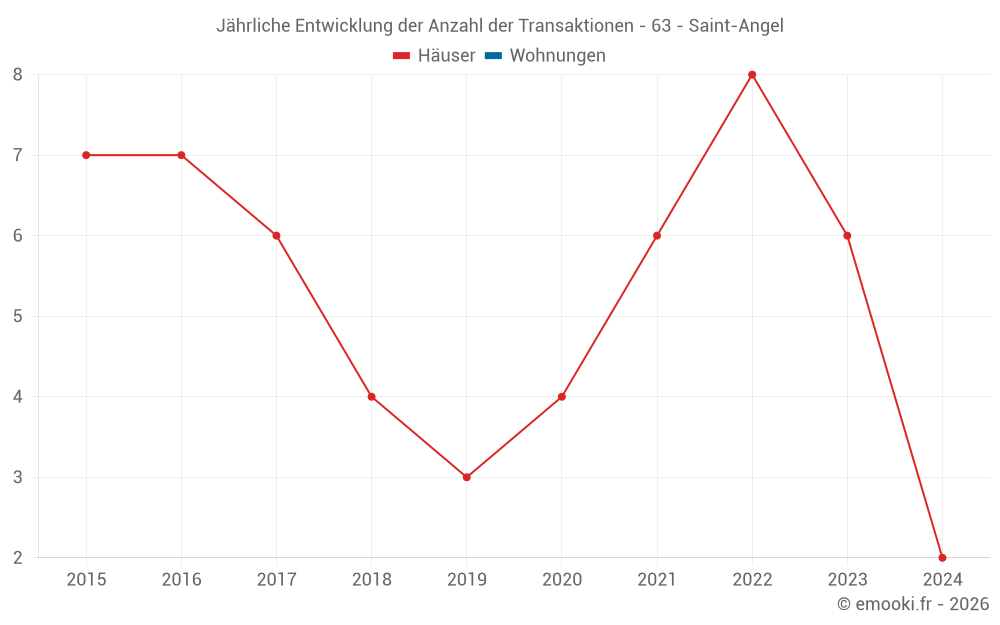 Jährliche Entwicklung der Anzahl der Transaktionen - 63 - Saint-Angel
