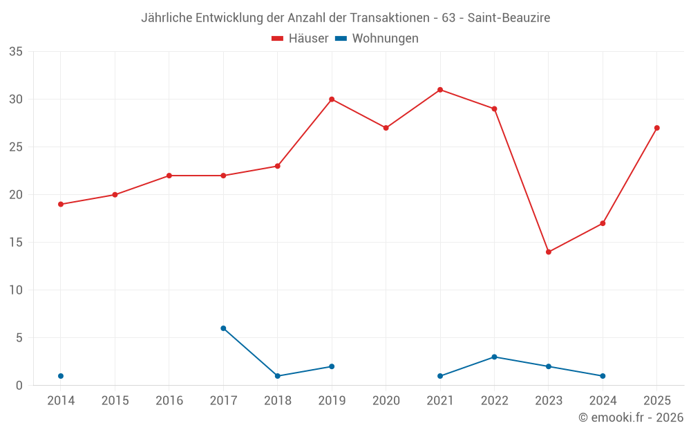Jährliche Entwicklung der Anzahl der Transaktionen - 63 - Saint-Beauzire