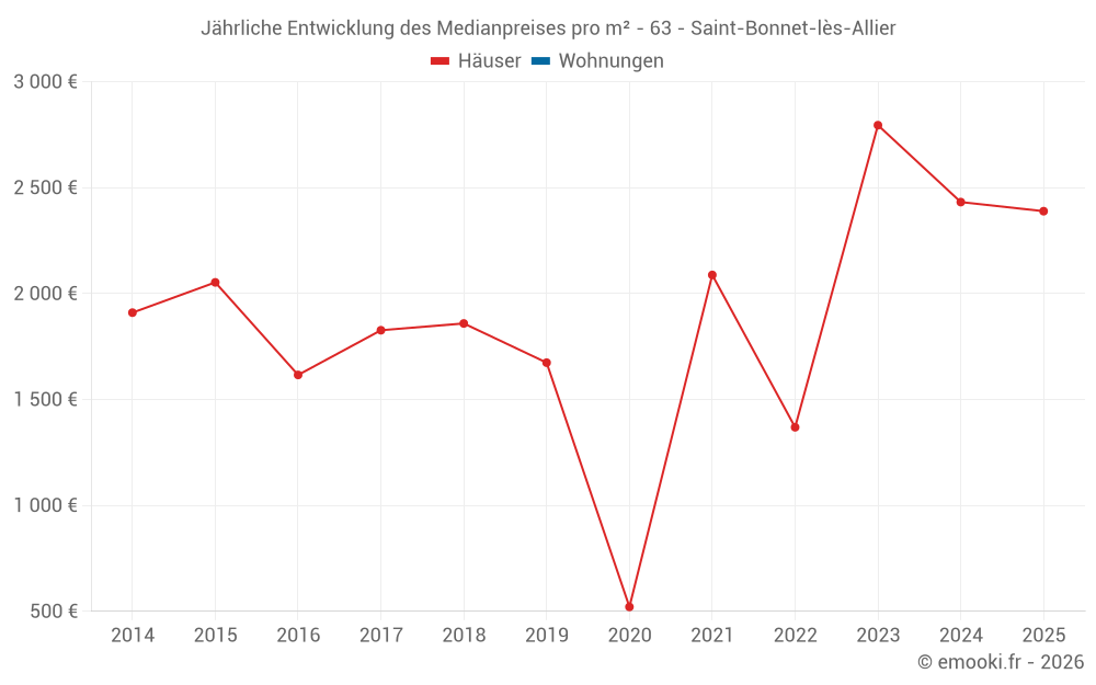 Jährliche Entwicklung des Medianpreises pro m² - 63 - Saint-Bonnet-lès-Allier