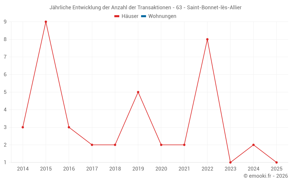 Jährliche Entwicklung der Anzahl der Transaktionen - 63 - Saint-Bonnet-lès-Allier