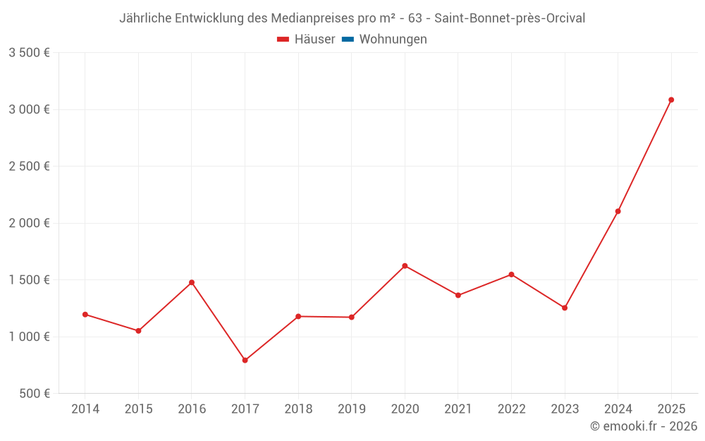 Jährliche Entwicklung des Medianpreises pro m² - 63 - Saint-Bonnet-près-Orcival