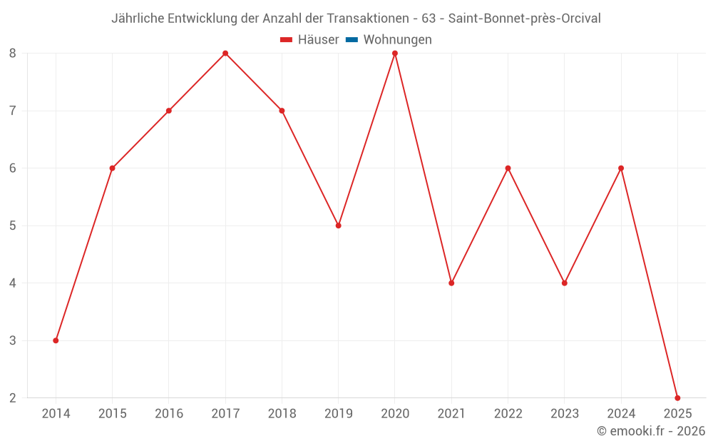 Jährliche Entwicklung der Anzahl der Transaktionen - 63 - Saint-Bonnet-près-Orcival