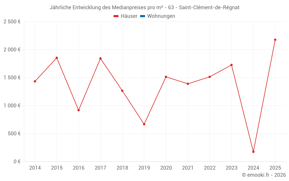 Jährliche Entwicklung des Medianpreises pro m² - 63 - Saint-Clément-de-Régnat