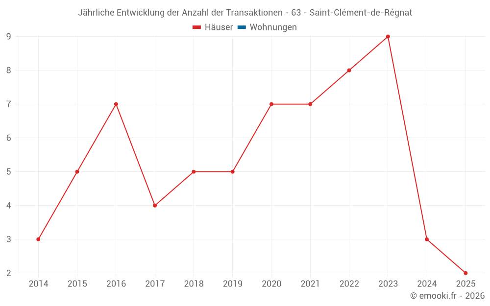 Jährliche Entwicklung der Anzahl der Transaktionen - 63 - Saint-Clément-de-Régnat