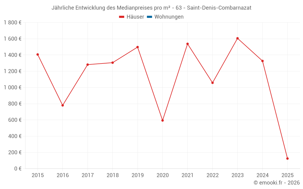 Jährliche Entwicklung des Medianpreises pro m² - 63 - Saint-Denis-Combarnazat