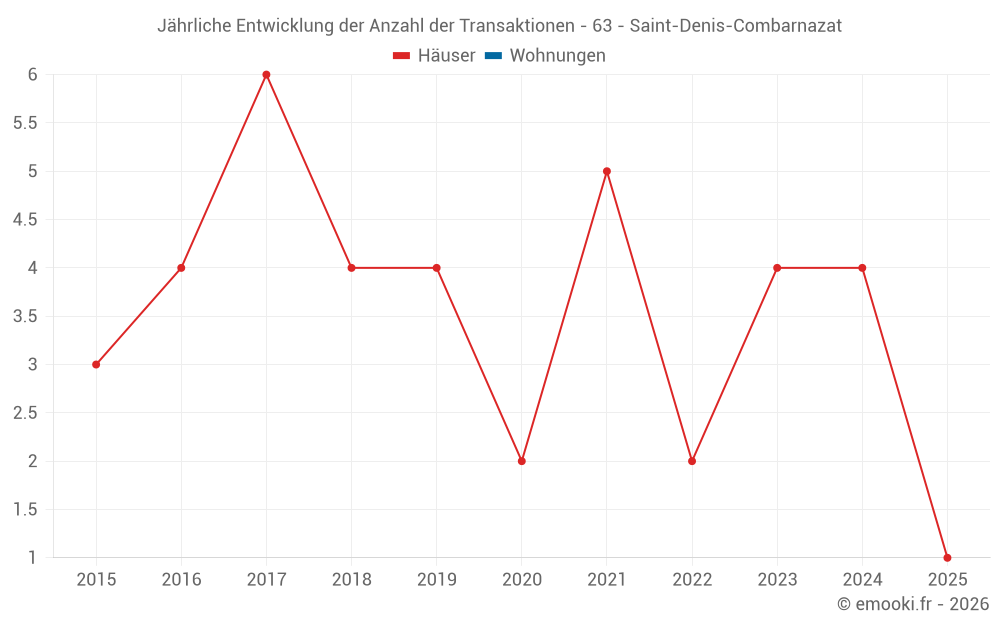 Jährliche Entwicklung der Anzahl der Transaktionen - 63 - Saint-Denis-Combarnazat