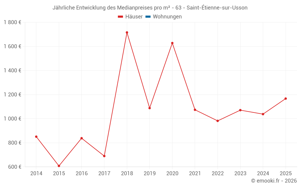 Jährliche Entwicklung des Medianpreises pro m² - 63 - Saint-Étienne-sur-Usson