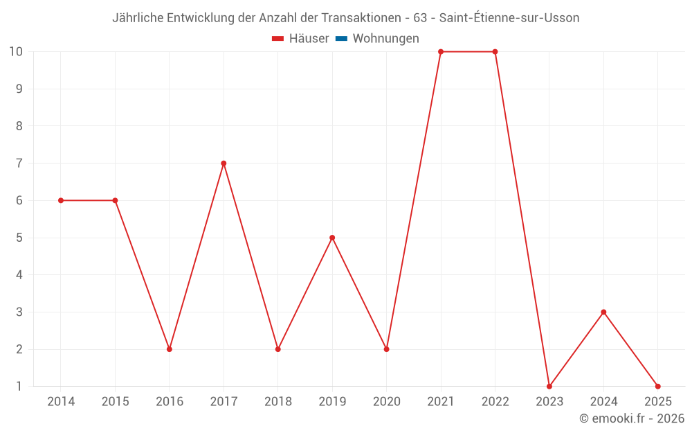 Jährliche Entwicklung der Anzahl der Transaktionen - 63 - Saint-Étienne-sur-Usson