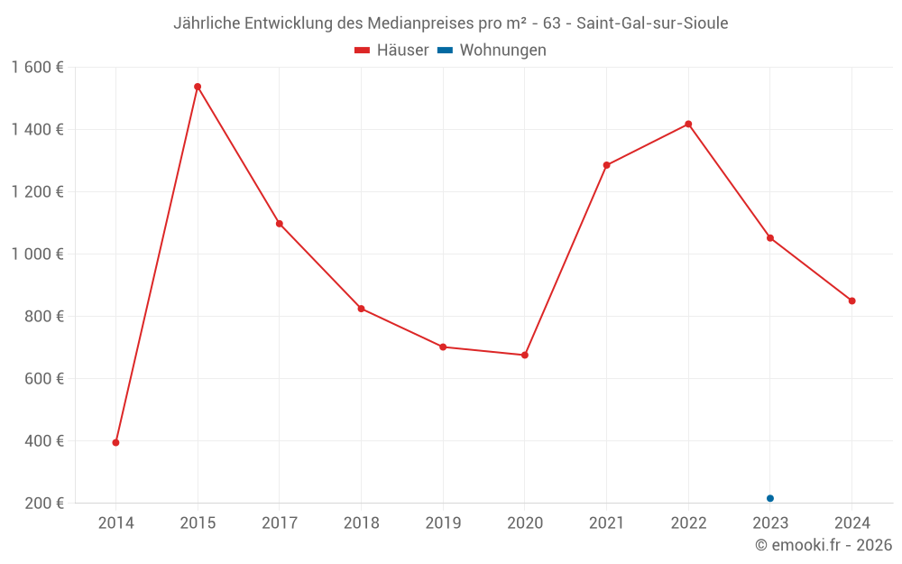 Jährliche Entwicklung des Medianpreises pro m² - 63 - Saint-Gal-sur-Sioule