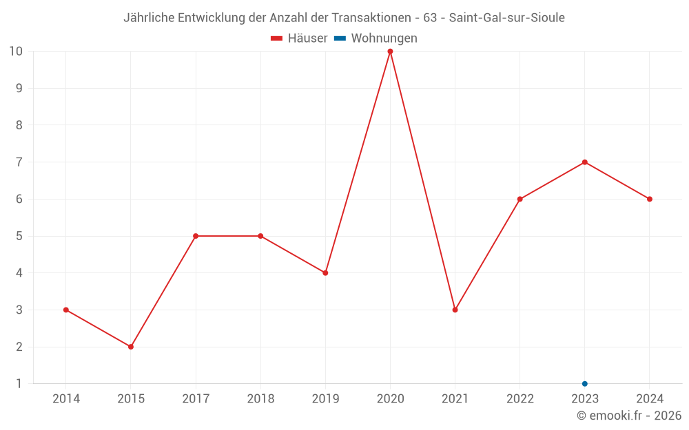 Jährliche Entwicklung der Anzahl der Transaktionen - 63 - Saint-Gal-sur-Sioule