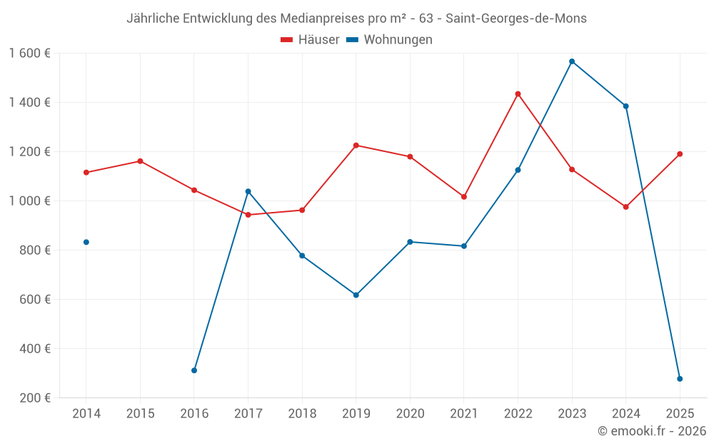 Jährliche Entwicklung des Medianpreises pro m² - 63 - Saint-Georges-de-Mons