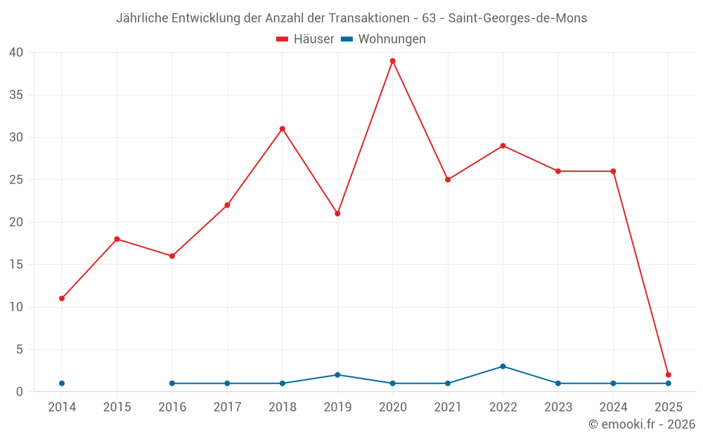 Jährliche Entwicklung der Anzahl der Transaktionen - 63 - Saint-Georges-de-Mons