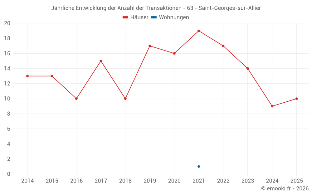 Jährliche Entwicklung der Anzahl der Transaktionen - 63 - Saint-Georges-sur-Allier