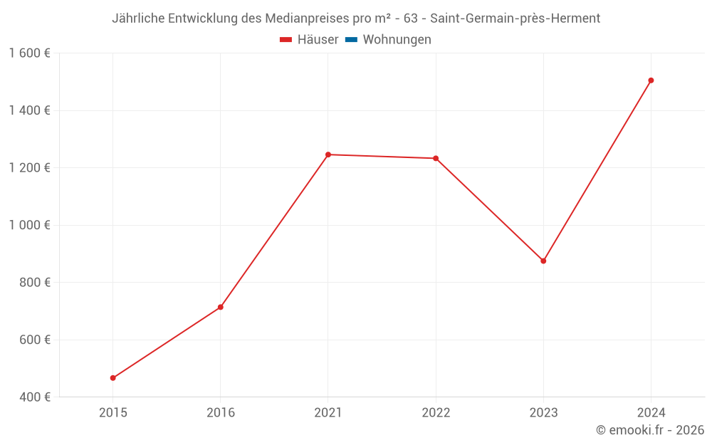 Jährliche Entwicklung des Medianpreises pro m² - 63 - Saint-Germain-près-Herment