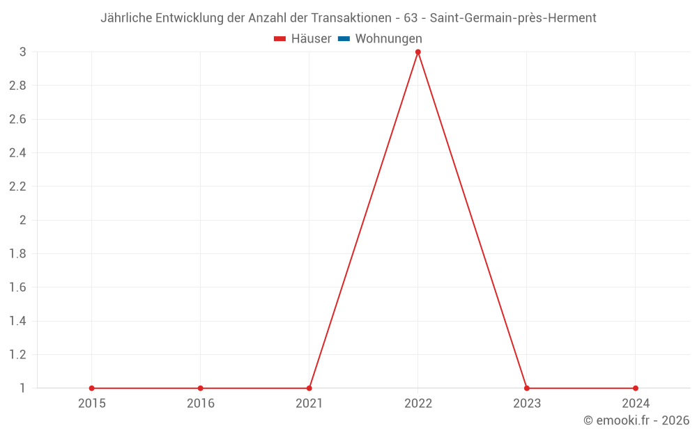 Jährliche Entwicklung der Anzahl der Transaktionen - 63 - Saint-Germain-près-Herment