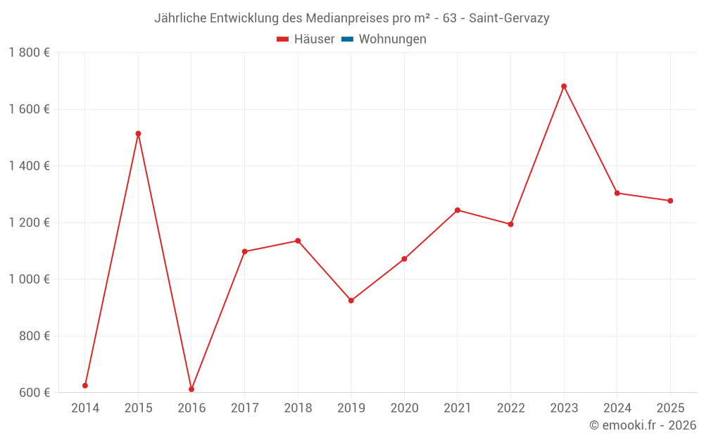 Jährliche Entwicklung des Medianpreises pro m² - 63 - Saint-Gervazy