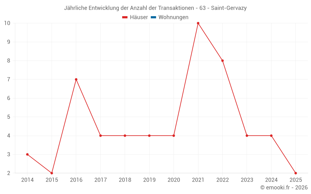 Jährliche Entwicklung der Anzahl der Transaktionen - 63 - Saint-Gervazy