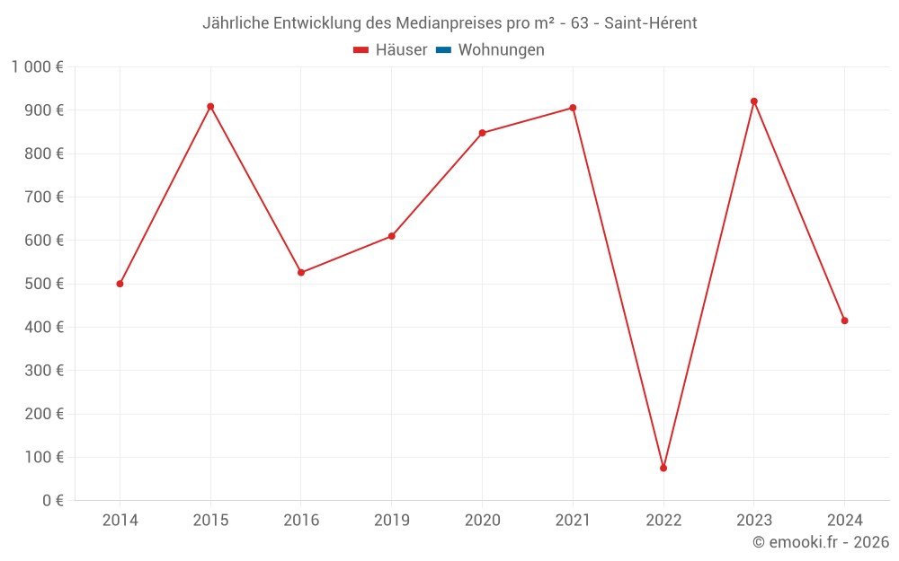 Jährliche Entwicklung des Medianpreises pro m² - 63 - Saint-Hérent