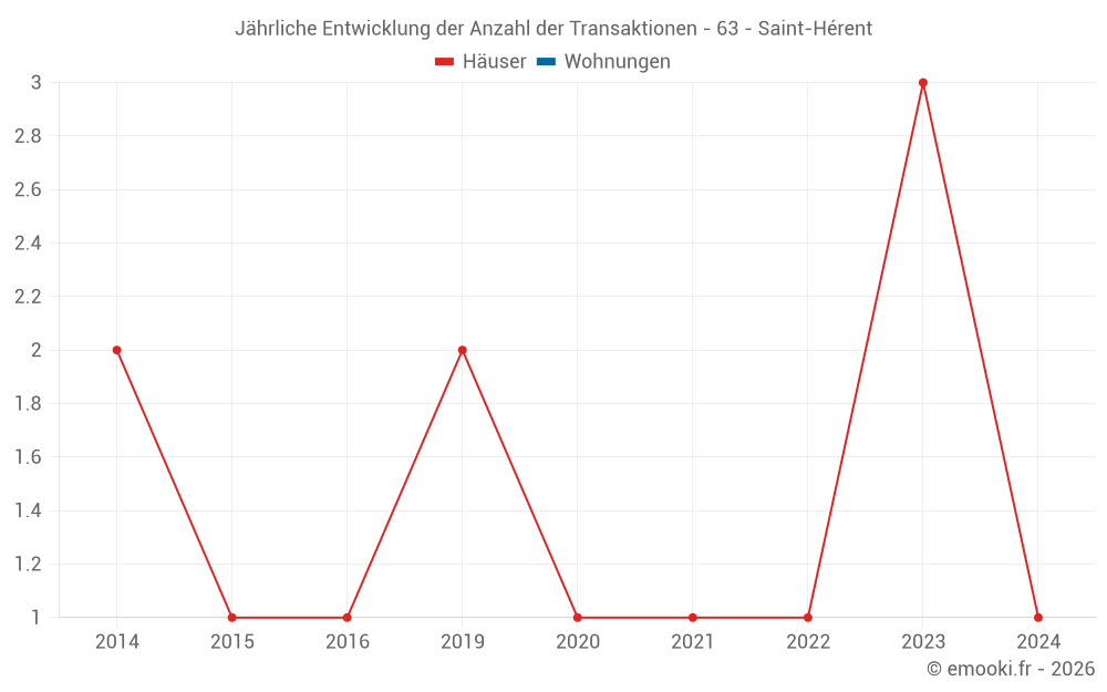 Jährliche Entwicklung der Anzahl der Transaktionen - 63 - Saint-Hérent