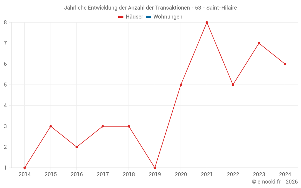 Jährliche Entwicklung der Anzahl der Transaktionen - 63 - Saint-Hilaire
