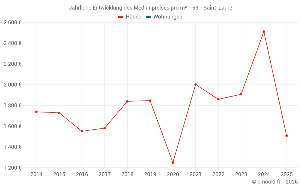 Jährliche Entwicklung des Medianpreises pro m² - 63 - Saint-Laure