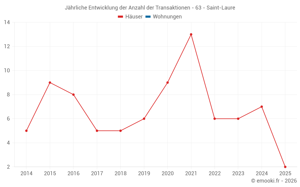Jährliche Entwicklung der Anzahl der Transaktionen - 63 - Saint-Laure