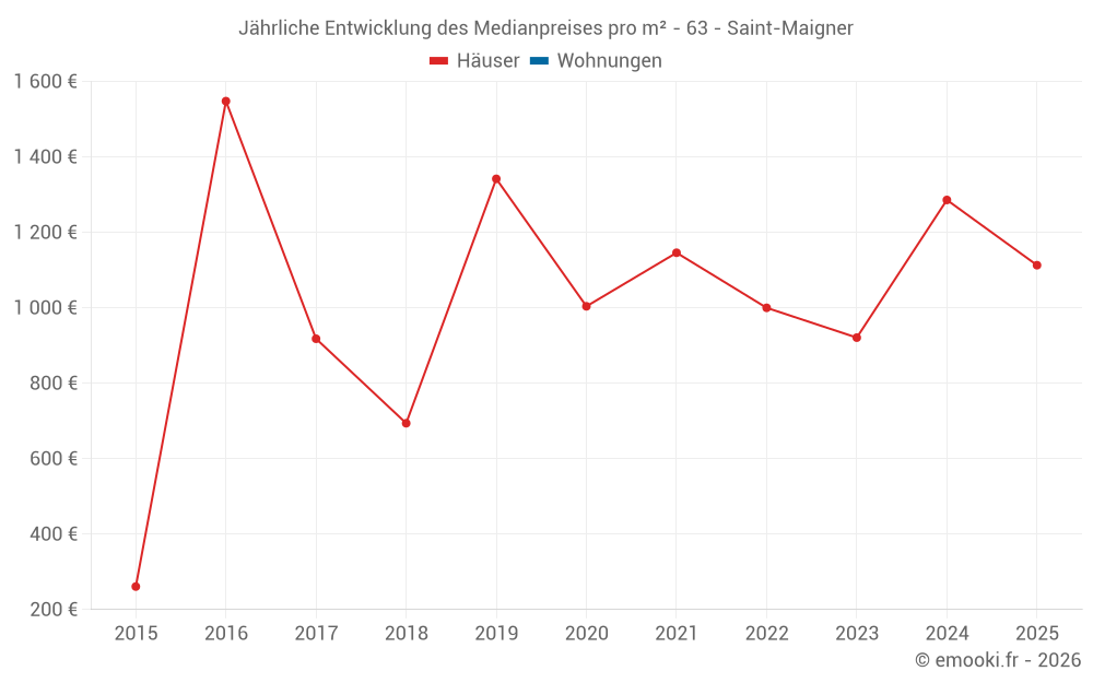 Jährliche Entwicklung des Medianpreises pro m² - 63 - Saint-Maigner