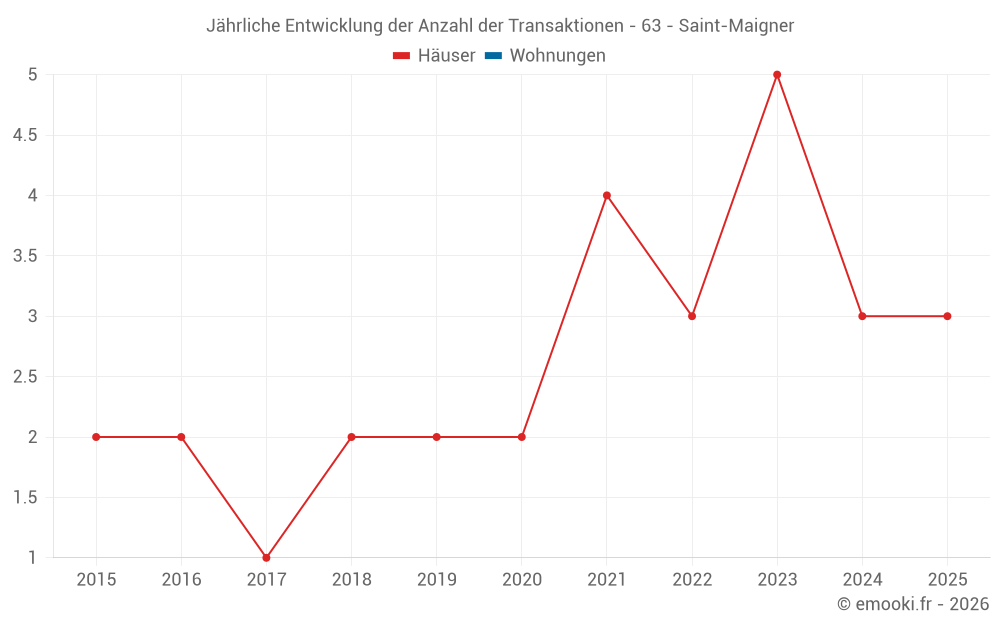 Jährliche Entwicklung der Anzahl der Transaktionen - 63 - Saint-Maigner
