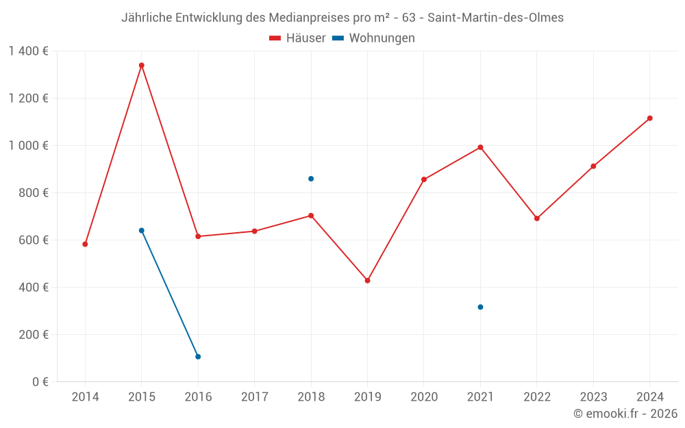 Jährliche Entwicklung des Medianpreises pro m² - 63 - Saint-Martin-des-Olmes