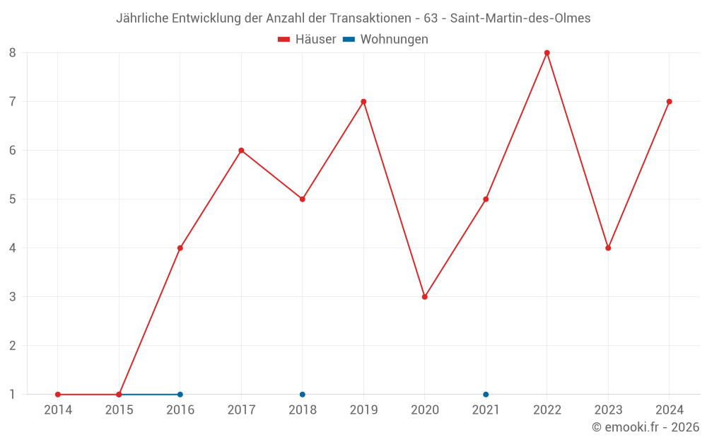 Jährliche Entwicklung der Anzahl der Transaktionen - 63 - Saint-Martin-des-Olmes