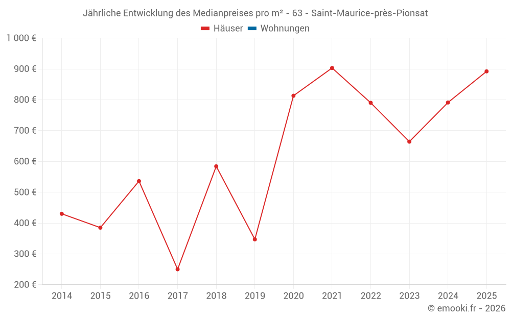 Jährliche Entwicklung des Medianpreises pro m² - 63 - Saint-Maurice-près-Pionsat