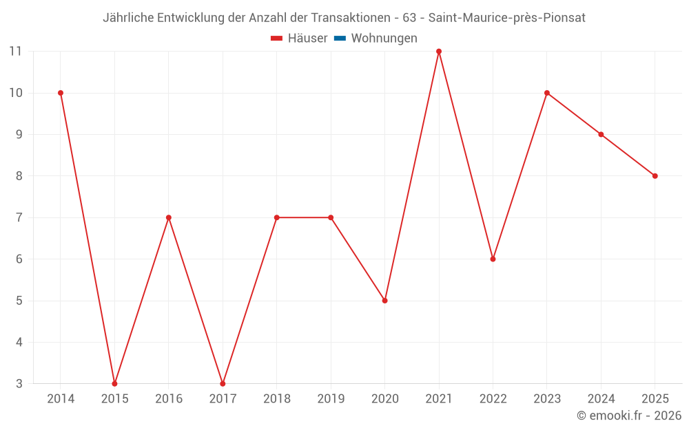 Jährliche Entwicklung der Anzahl der Transaktionen - 63 - Saint-Maurice-près-Pionsat