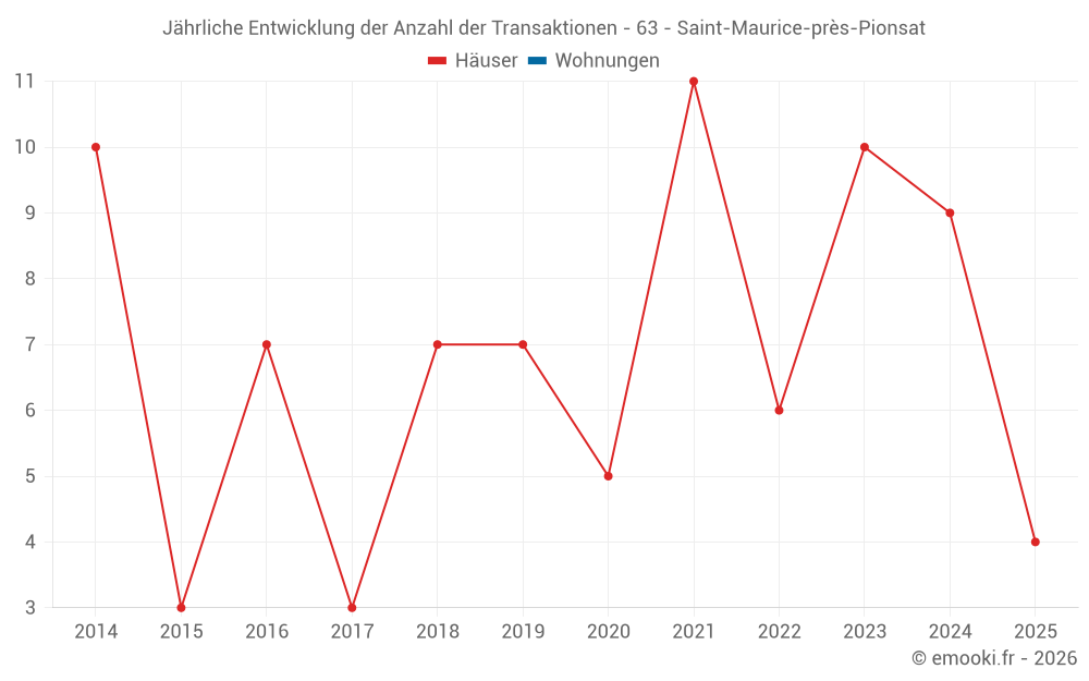 Jährliche Entwicklung der Anzahl der Transaktionen - 63 - Saint-Maurice-près-Pionsat