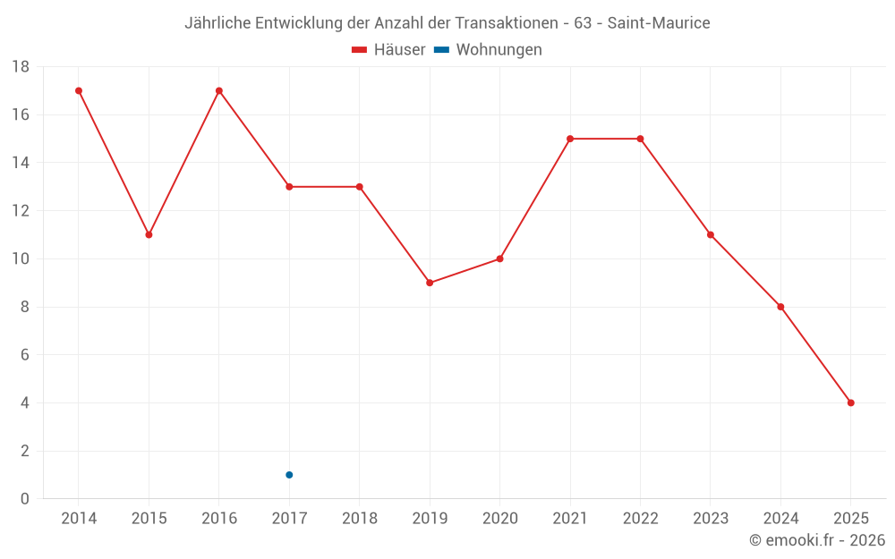Jährliche Entwicklung der Anzahl der Transaktionen - 63 - Saint-Maurice