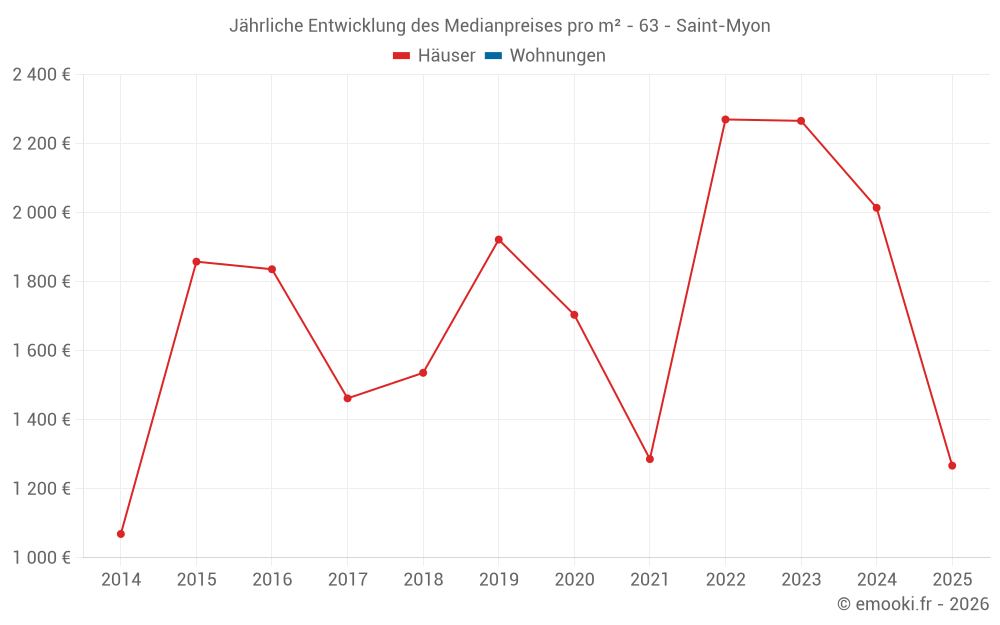 Jährliche Entwicklung des Medianpreises pro m² - 63 - Saint-Myon