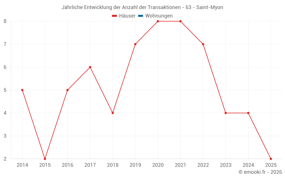 Jährliche Entwicklung der Anzahl der Transaktionen - 63 - Saint-Myon